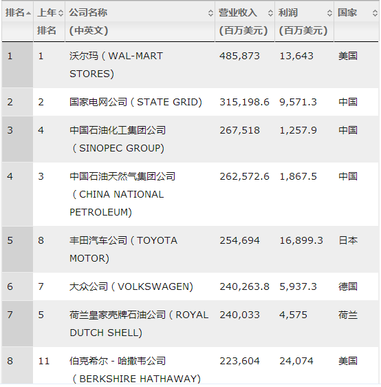 國(guó)家電網(wǎng)蟬聯(lián)世界500強(qiáng)亞軍，僅次于沃爾瑪！